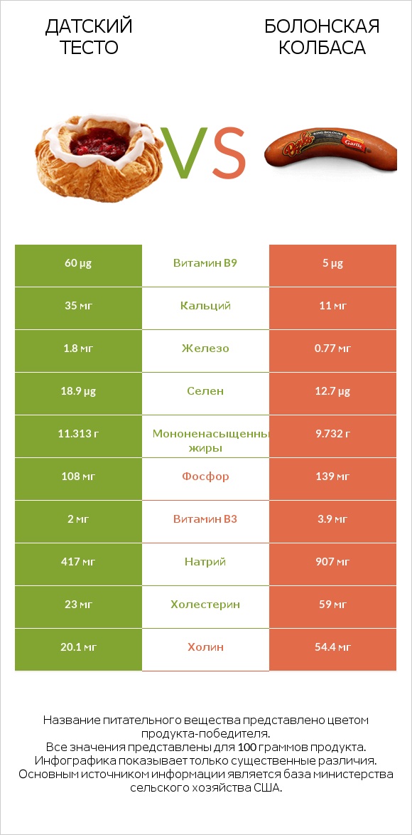 Датский тесто vs Болонская колбаса infographic