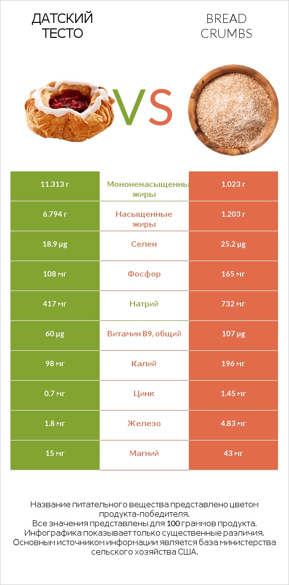 Датский тесто vs Bread crumbs infographic