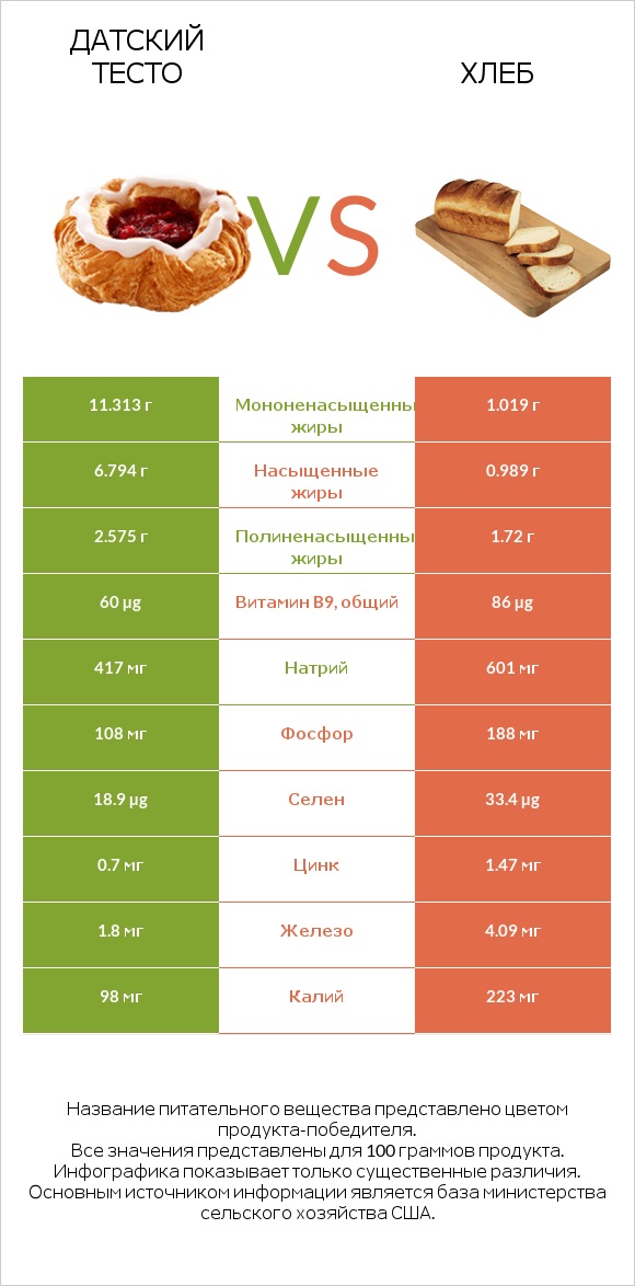 Датский тесто vs Хлеб infographic