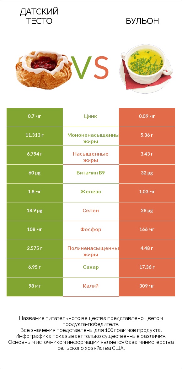 Датский тесто vs Бульон infographic