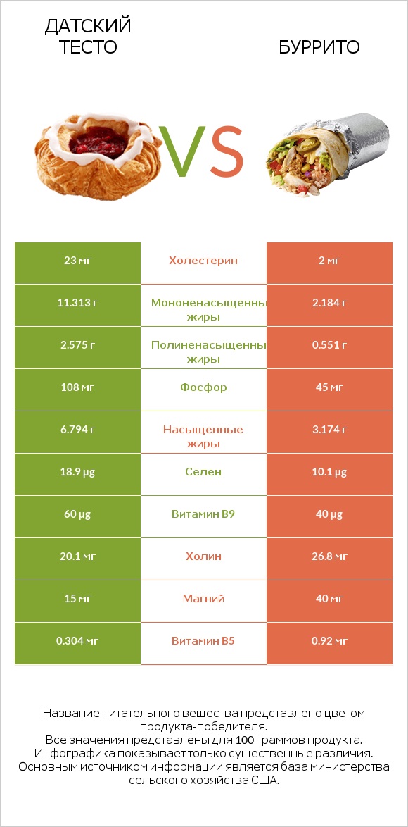 Датский тесто vs Буррито infographic