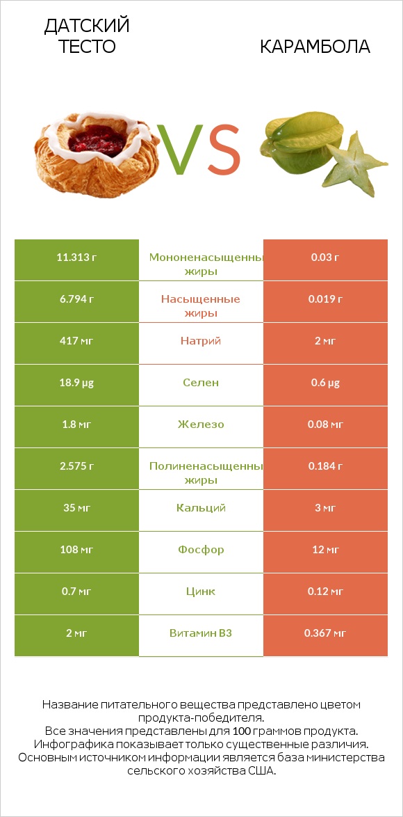 Датский тесто vs Карамбола infographic