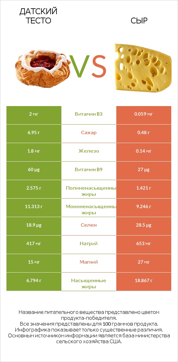 Датский тесто vs Сыр infographic