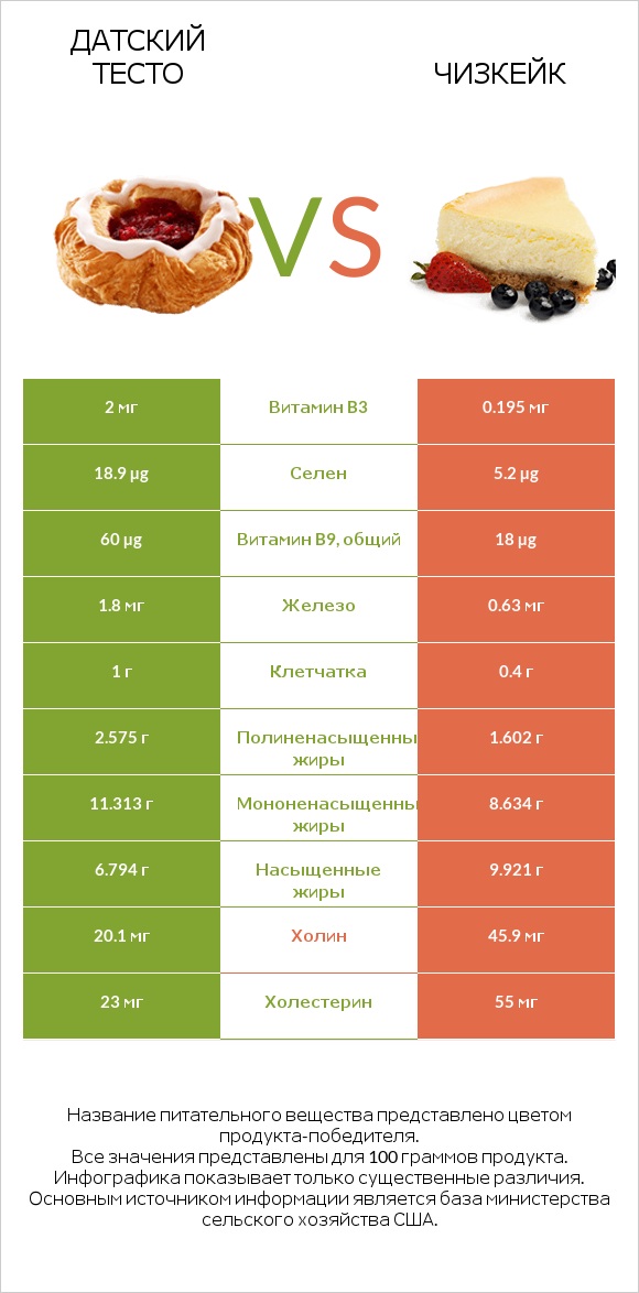 Датский тесто vs Чизкейк infographic