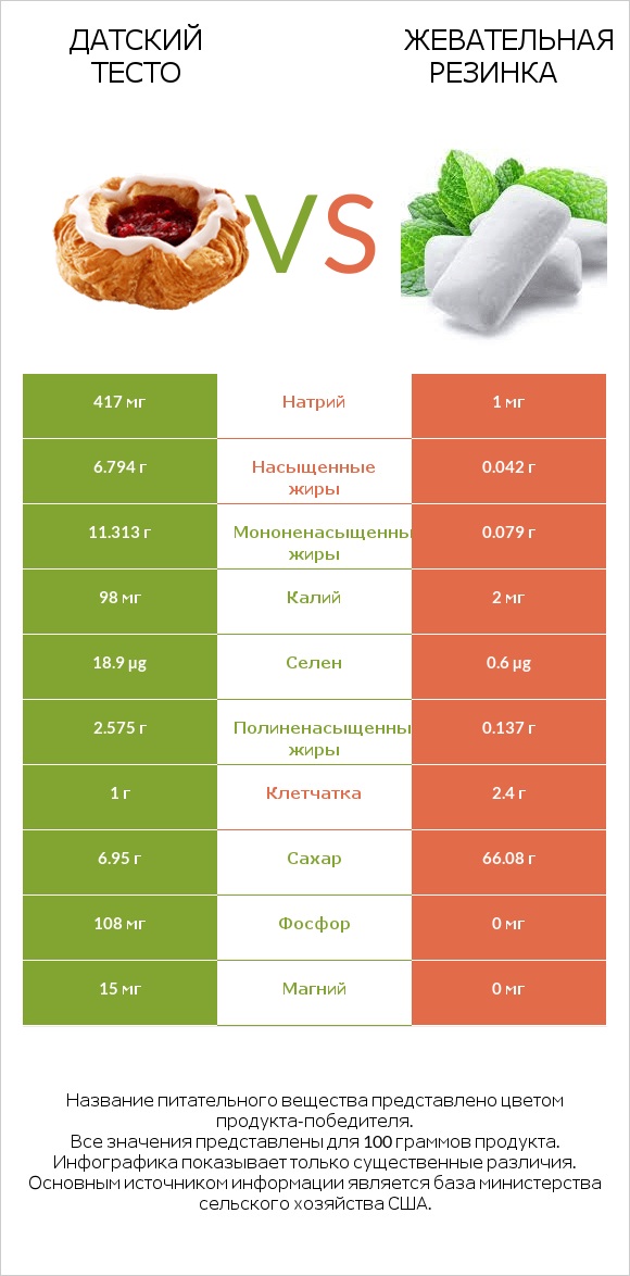 Датский тесто vs Жевательная резинка infographic