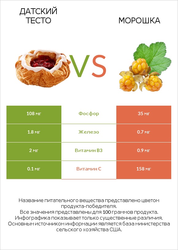 Датский тесто vs Морошка infographic