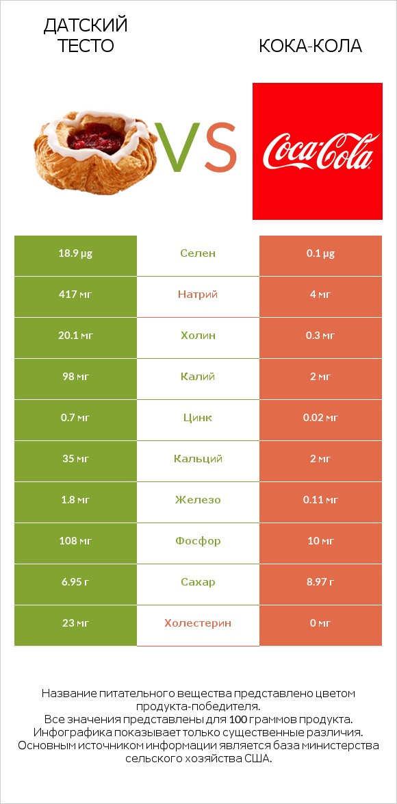Датский тесто vs Кока-Кола infographic