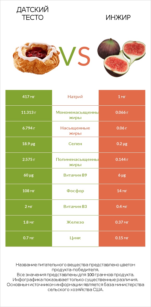 Датский тесто vs Инжир infographic