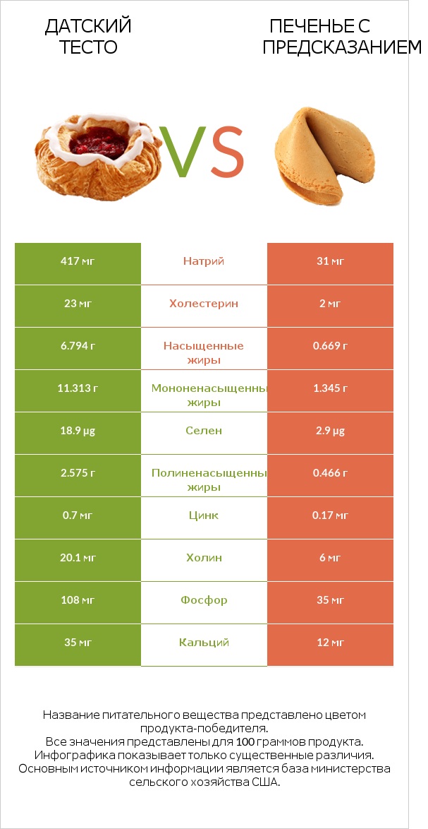 Датский тесто vs Печенье с предсказанием infographic