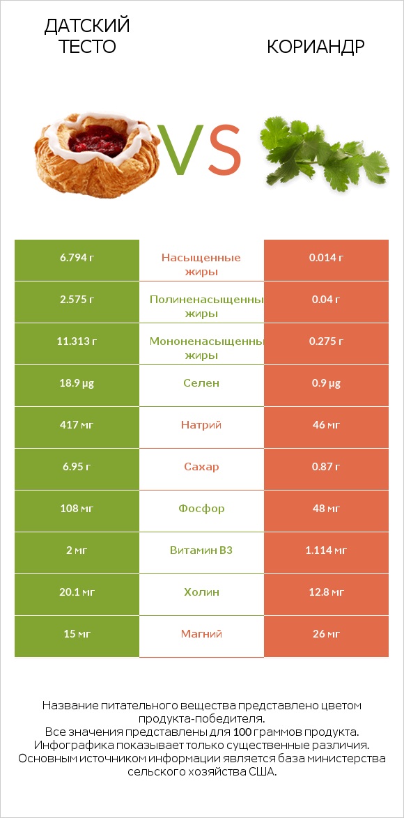Датский тесто vs Кориандр infographic