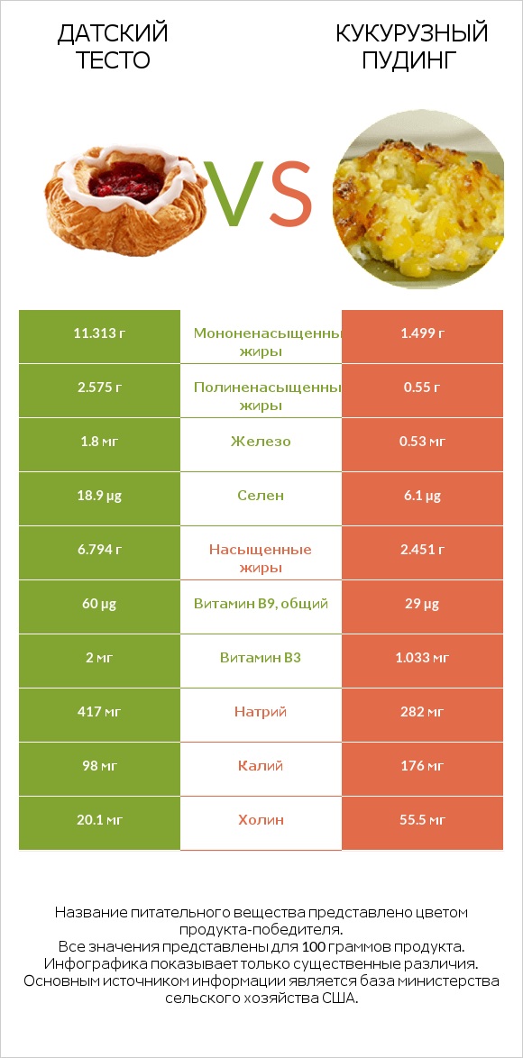 Датский тесто vs Кукурузный пудинг infographic