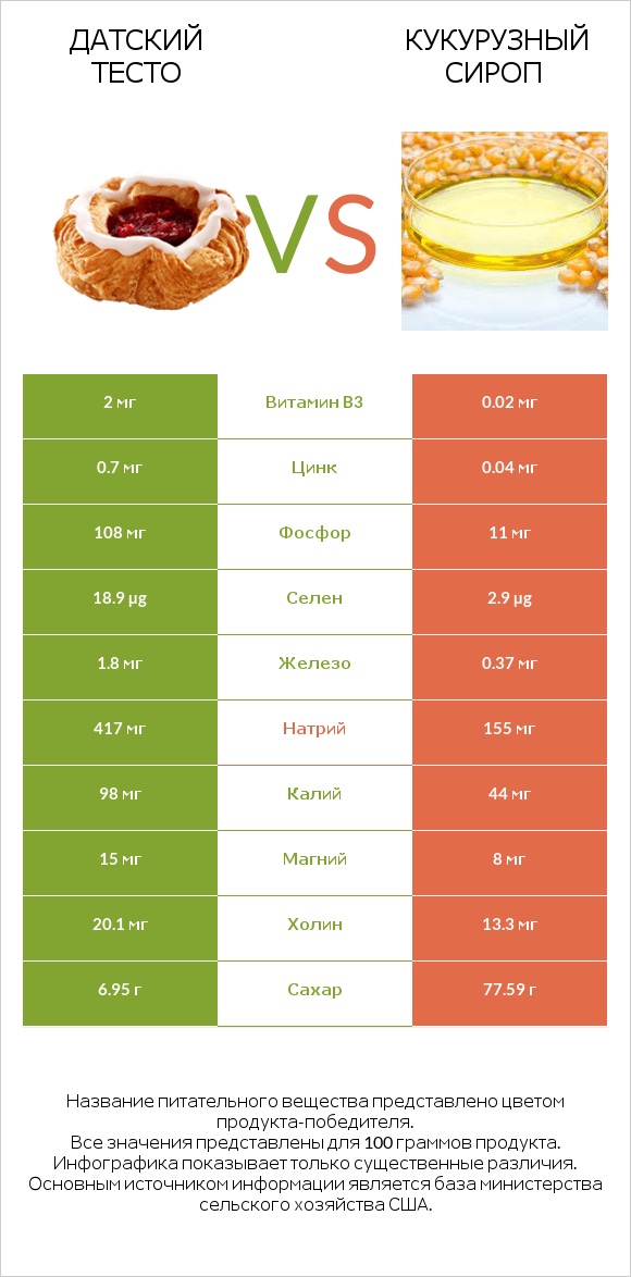 Датский тесто vs Кукурузный сироп infographic