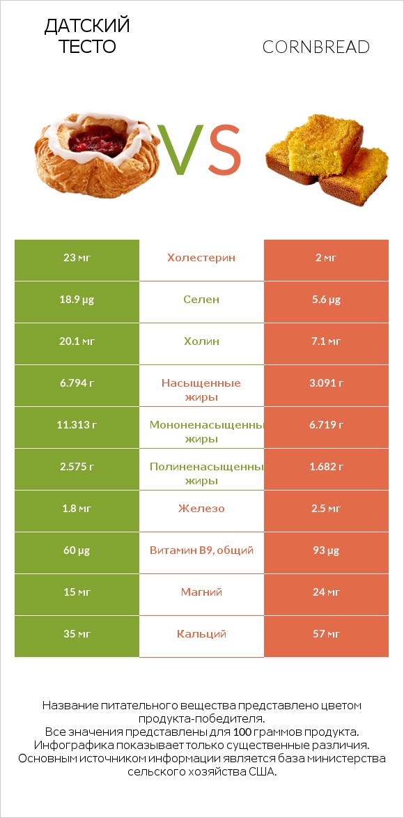 Датский тесто vs Cornbread infographic