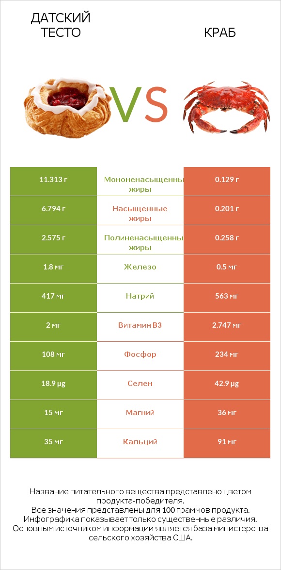 Датский тесто vs Краб infographic