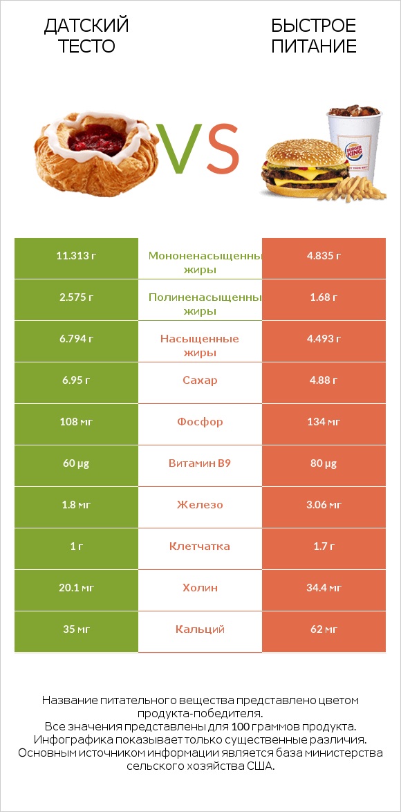 Датский тесто vs Быстрое питание infographic