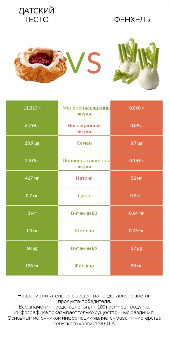 Датский тесто vs Фенхель infographic