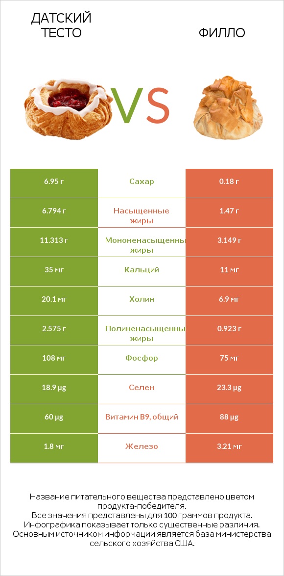 Датский тесто vs Филло infographic