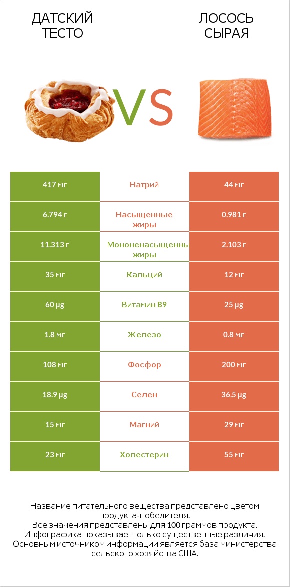 Датский тесто vs Лосось сырая infographic