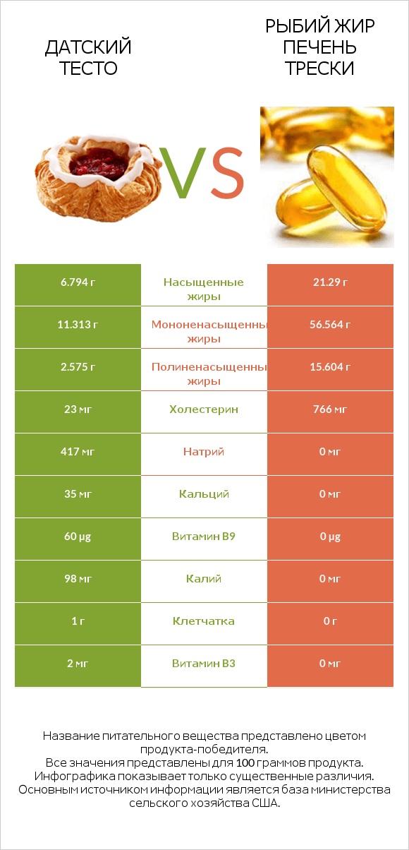 Датский тесто vs Рыбий жир печень трески infographic