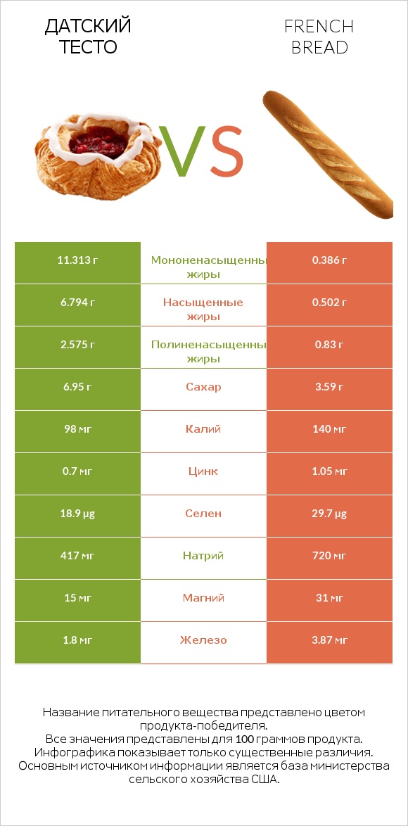 Датский тесто vs French bread infographic