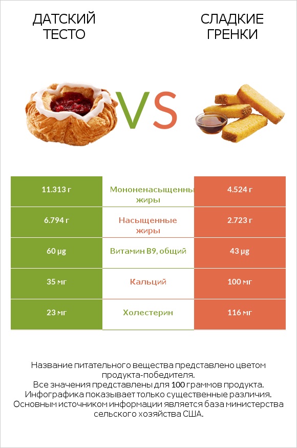 Датский тесто vs Сладкие гренки infographic