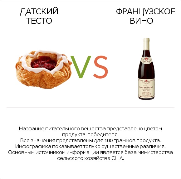 Датский тесто vs Французское вино infographic