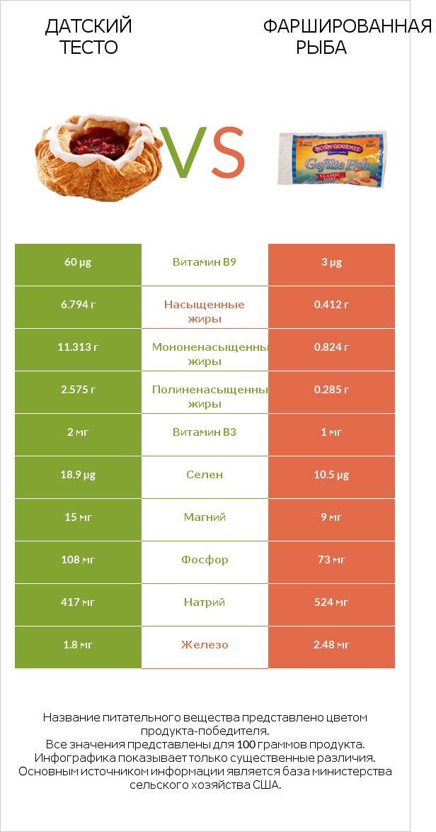 Датский тесто vs Фаршированная рыба infographic