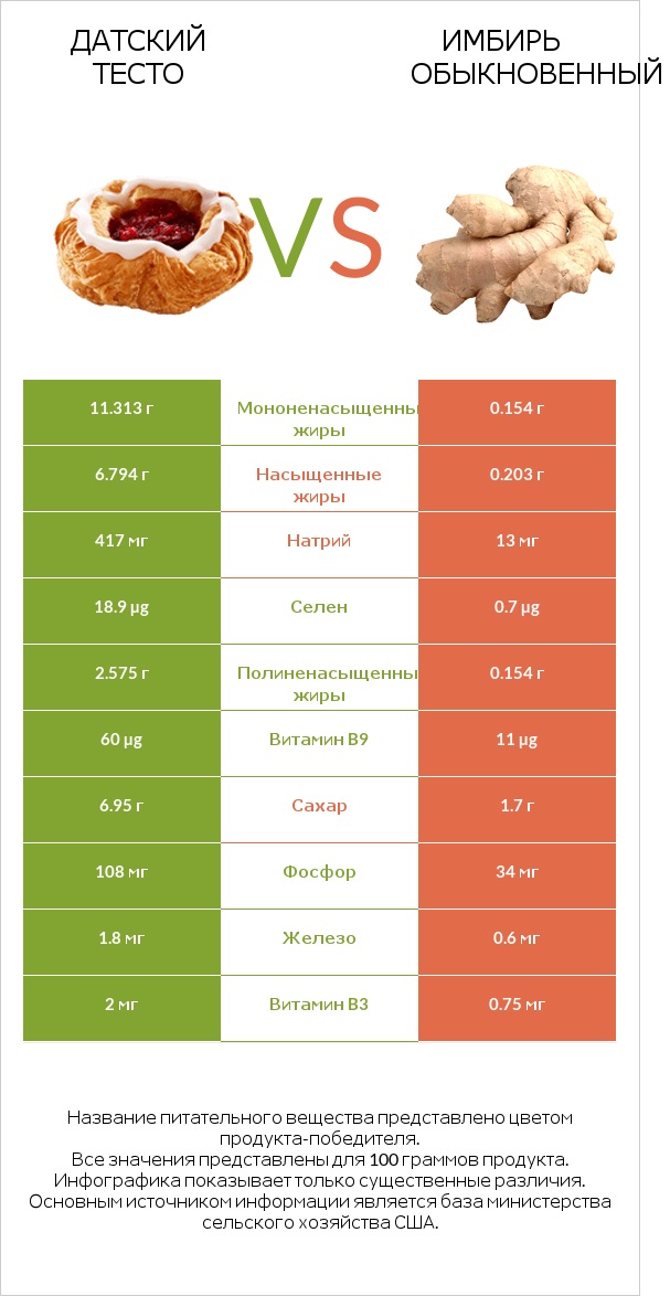 Датский тесто vs Имбирь обыкновенный infographic