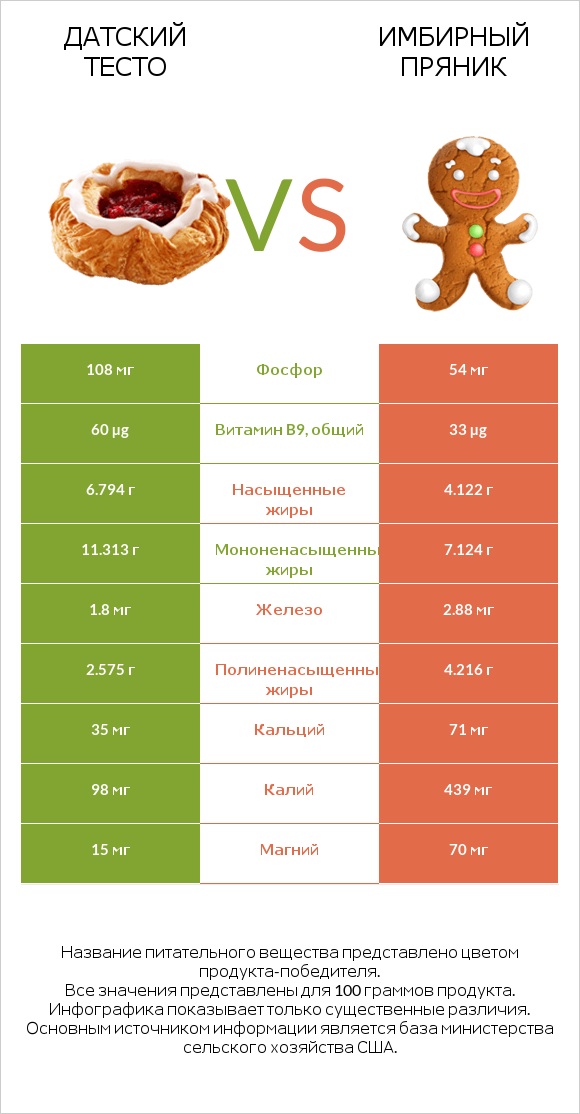 Датский тесто vs Имбирный пряник infographic