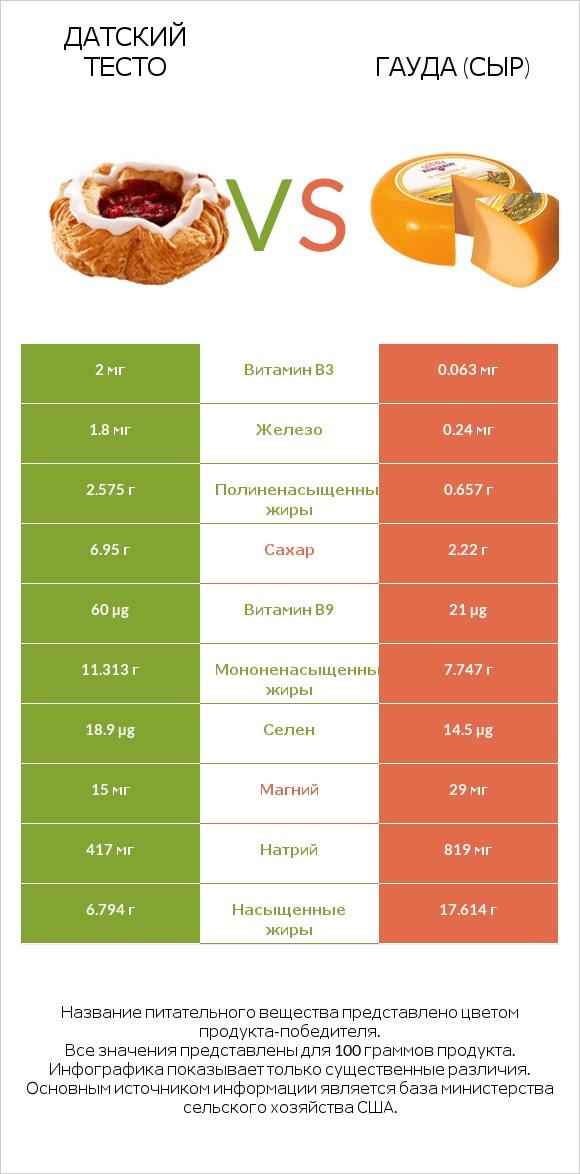 Датский тесто vs Гауда (сыр) infographic