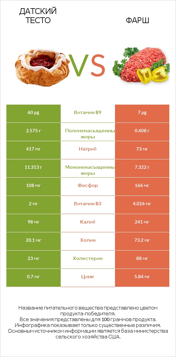 Датский тесто vs Фарш infographic