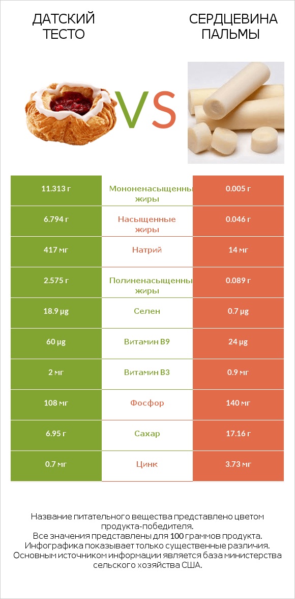 Датский тесто vs Сердцевина пальмы infographic