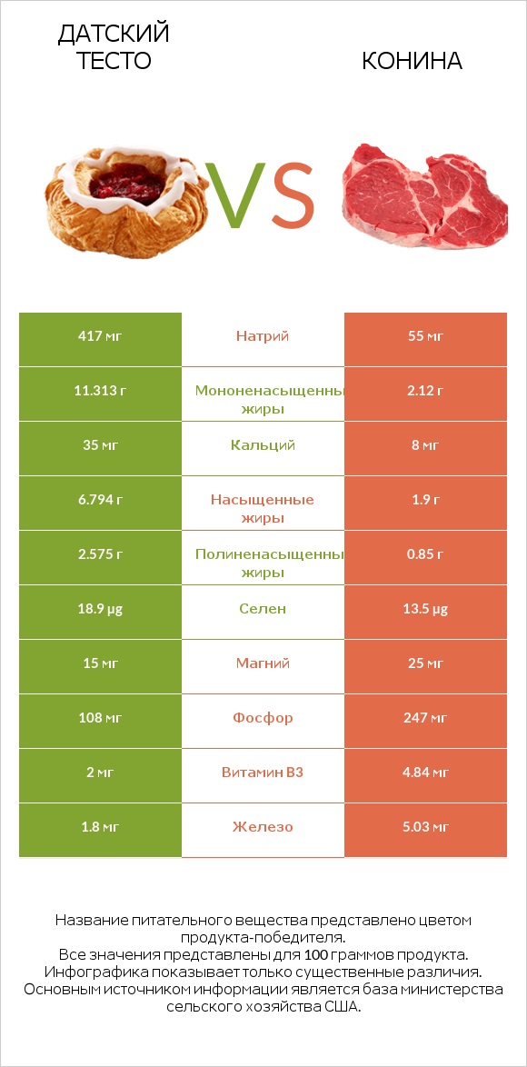 Датский тесто vs Конина infographic