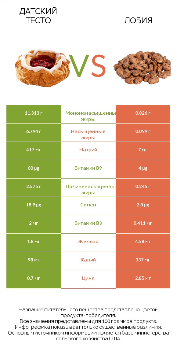 Датский тесто vs Лобия infographic