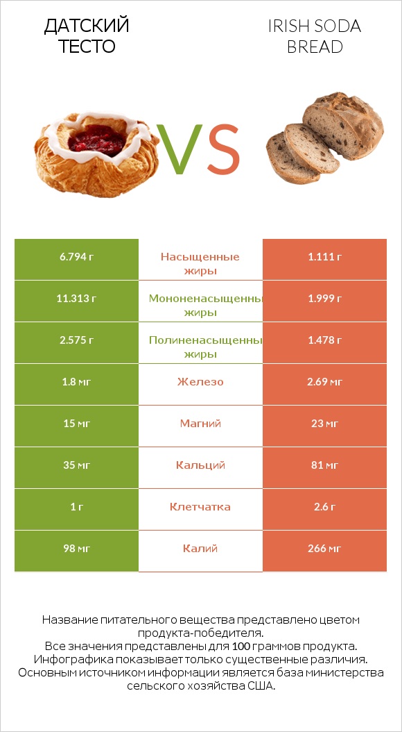 Датский тесто vs Irish soda bread infographic