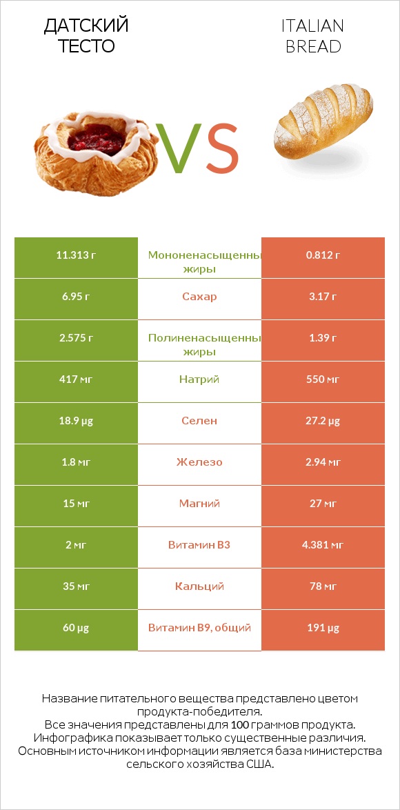 Датский тесто vs Italian bread infographic