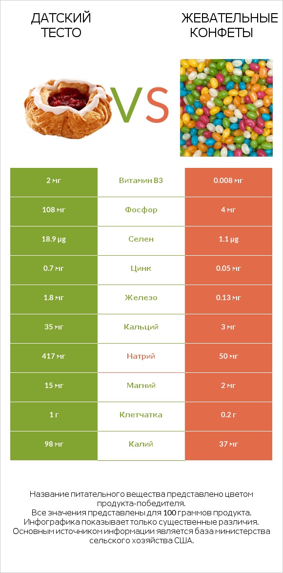 Датский тесто vs Жевательные конфеты infographic