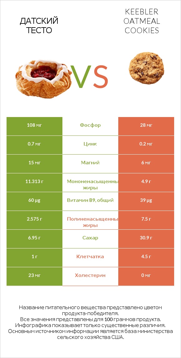 Датский тесто vs Keebler Oatmeal Cookies infographic