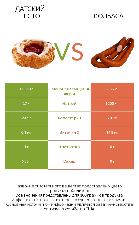 Датский тесто vs Колбаса infographic