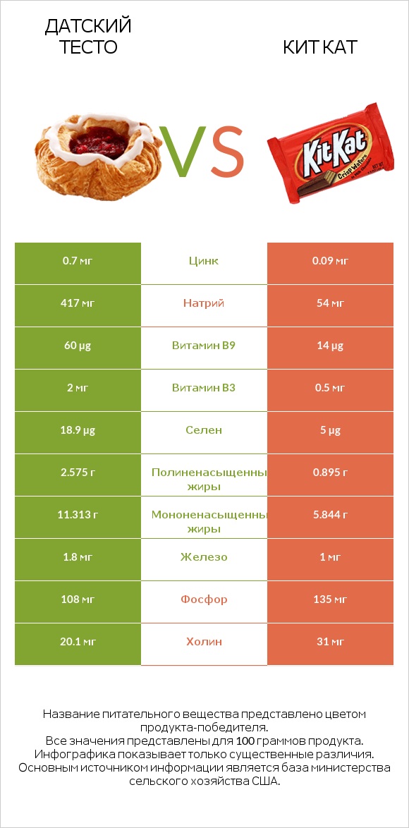 Датский тесто vs Кит Кат infographic