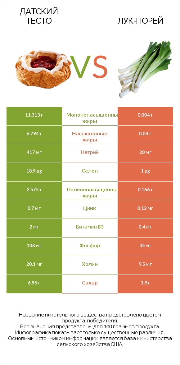 Датский тесто vs Лук-порей infographic