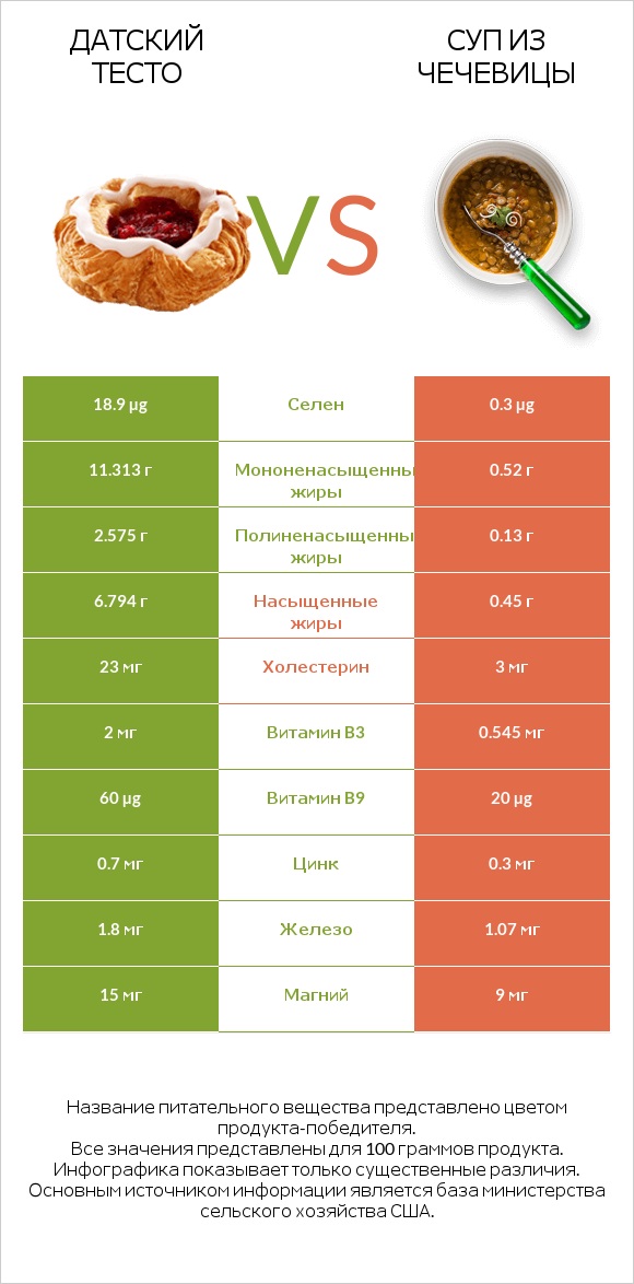Датский тесто vs Суп из чечевицы infographic