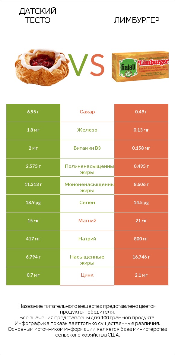 Датский тесто vs Лимбургер infographic