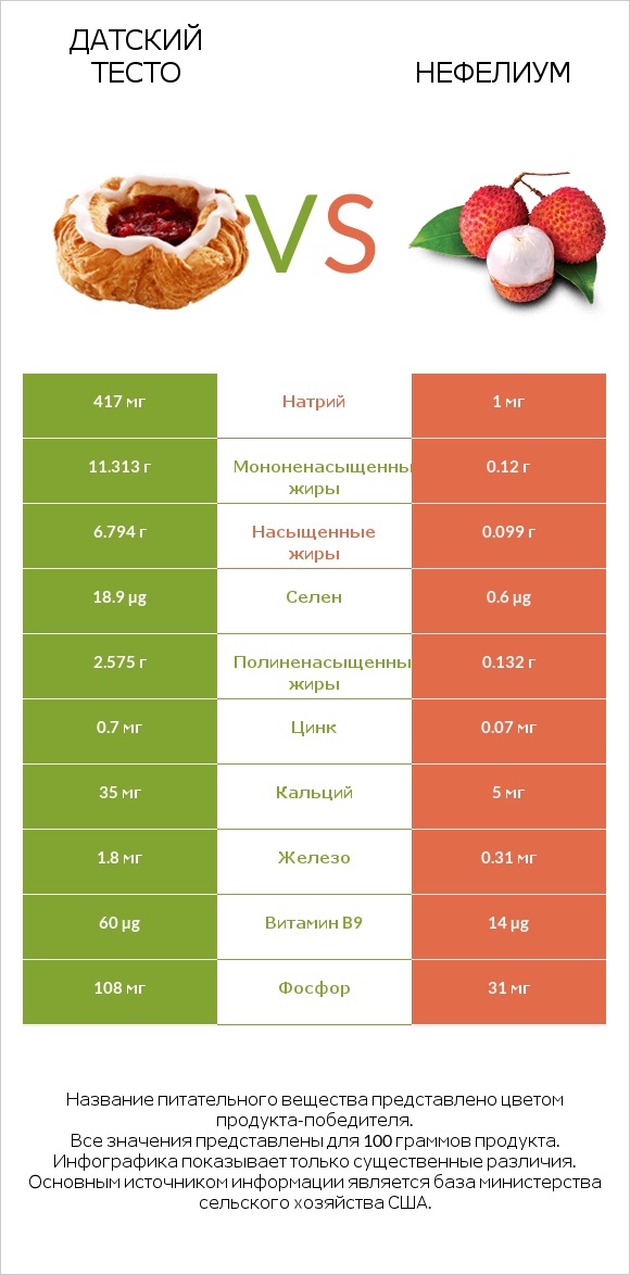 Датский тесто vs Нефелиум infographic