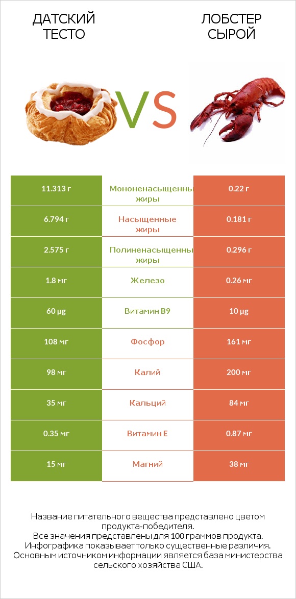 Датский тесто vs Лобстер сырой infographic