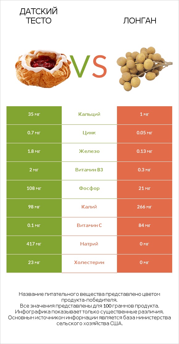 Датский тесто vs Лонган infographic