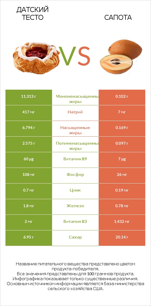 Датский тесто vs Сапота infographic