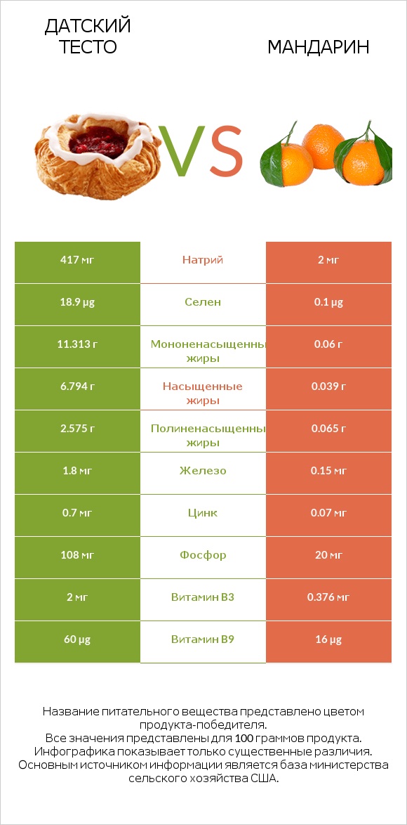 Датский тесто vs Мандарин infographic