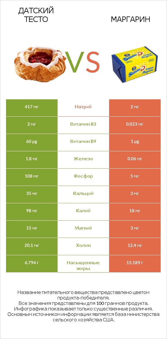 Датский тесто vs Маргарин infographic