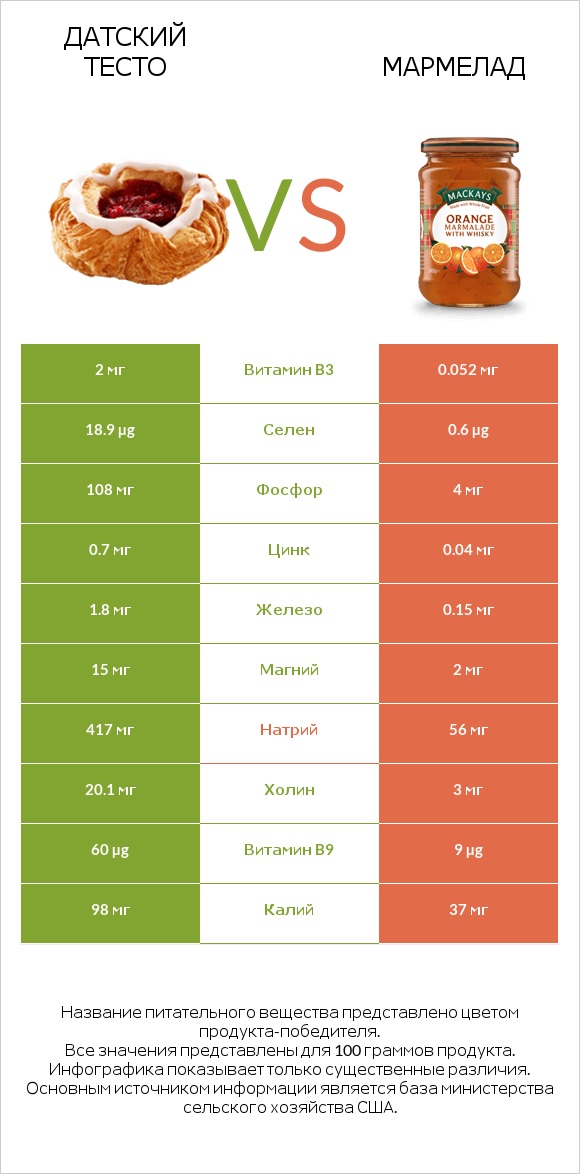 Датский тесто vs Мармелад infographic